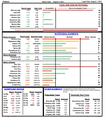 HAIR MINERAL ANALYSIS